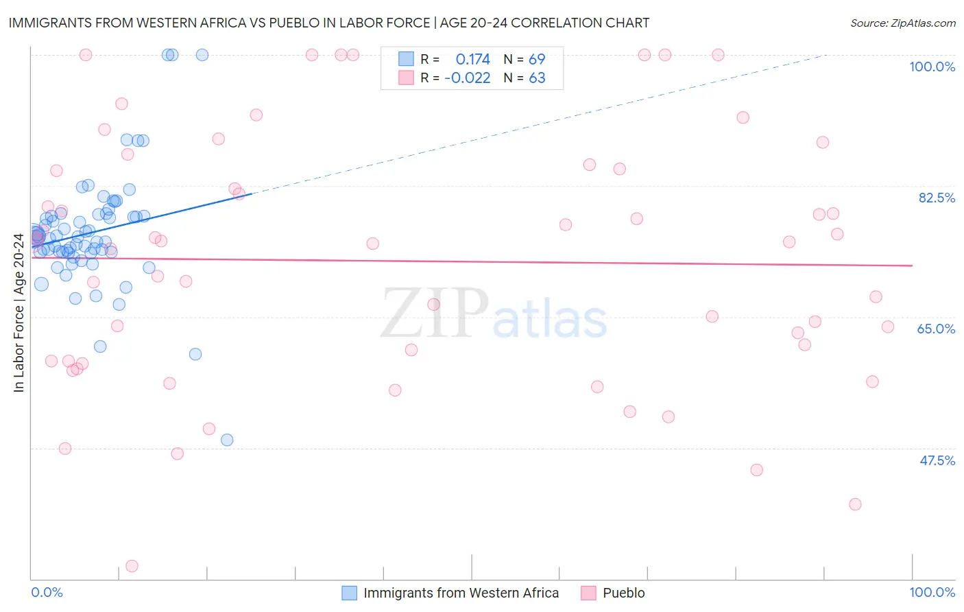 Immigrants from Western Africa vs Pueblo In Labor Force | Age 20-24