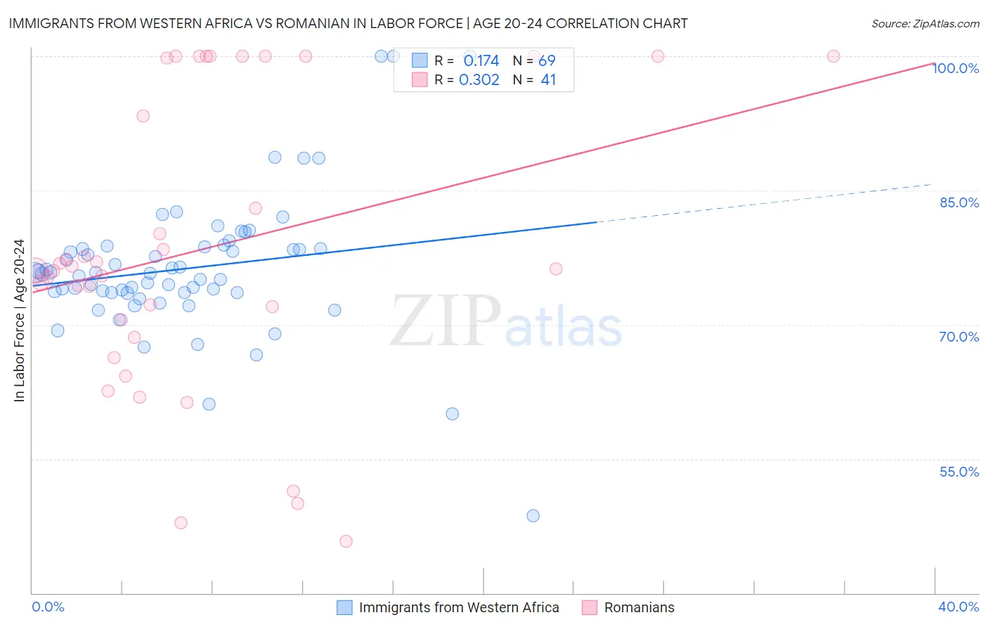 Immigrants from Western Africa vs Romanian In Labor Force | Age 20-24