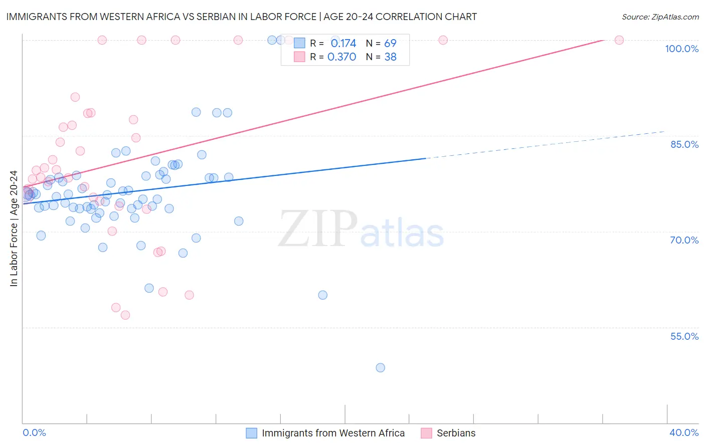 Immigrants from Western Africa vs Serbian In Labor Force | Age 20-24