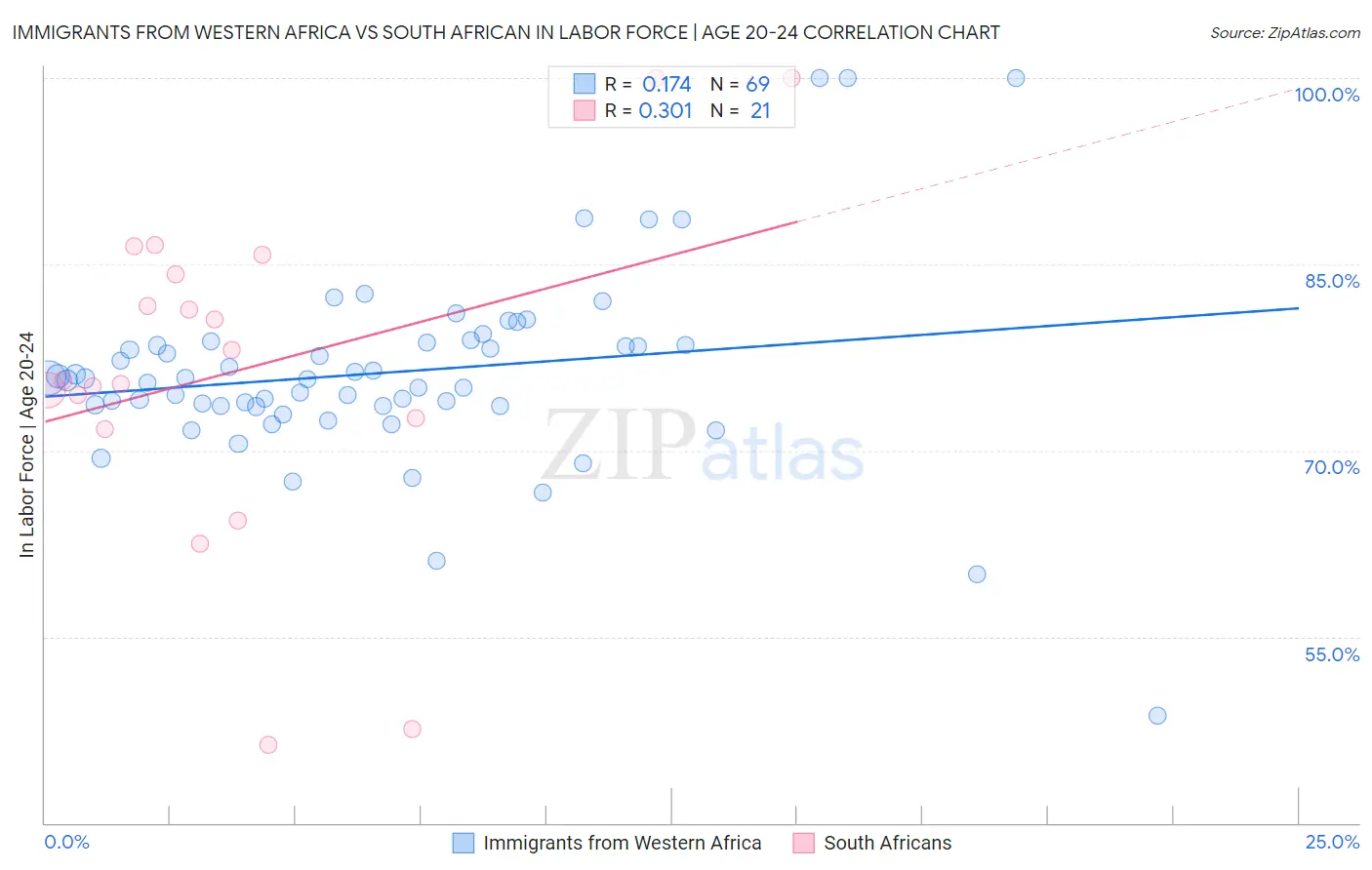 Immigrants from Western Africa vs South African In Labor Force | Age 20-24