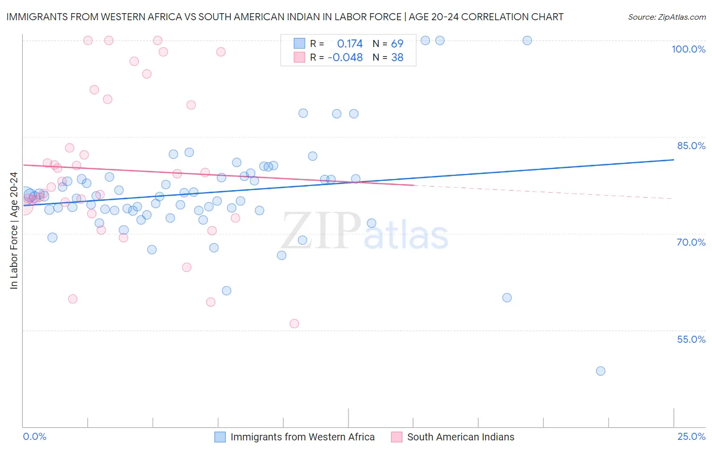Immigrants from Western Africa vs South American Indian In Labor Force | Age 20-24