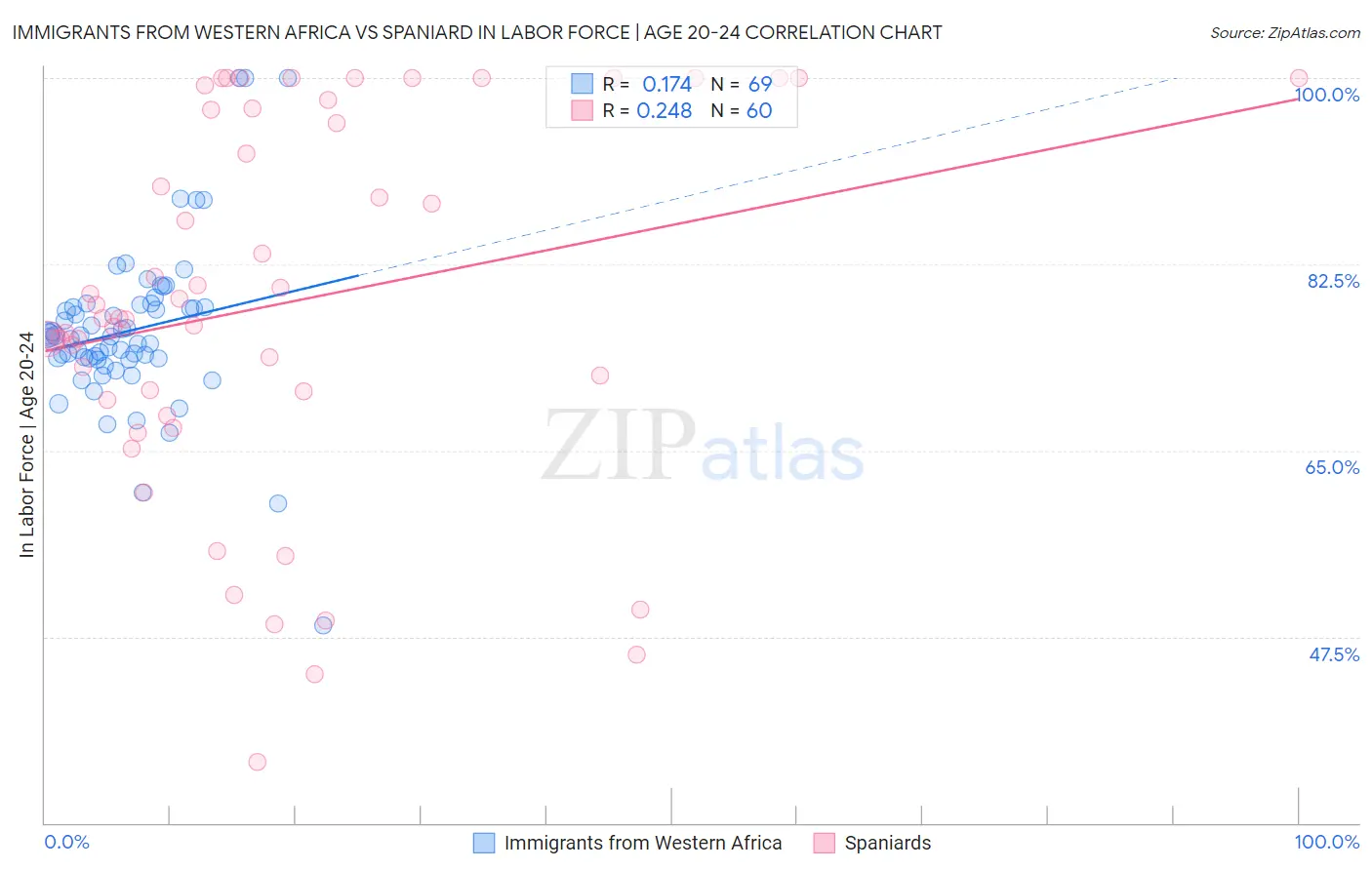 Immigrants from Western Africa vs Spaniard In Labor Force | Age 20-24