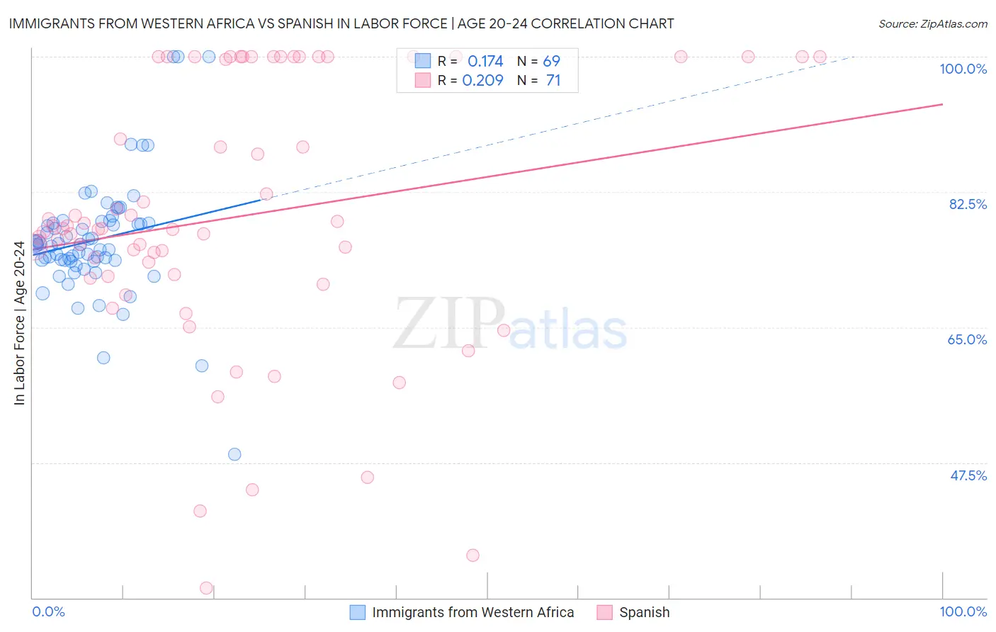 Immigrants from Western Africa vs Spanish In Labor Force | Age 20-24