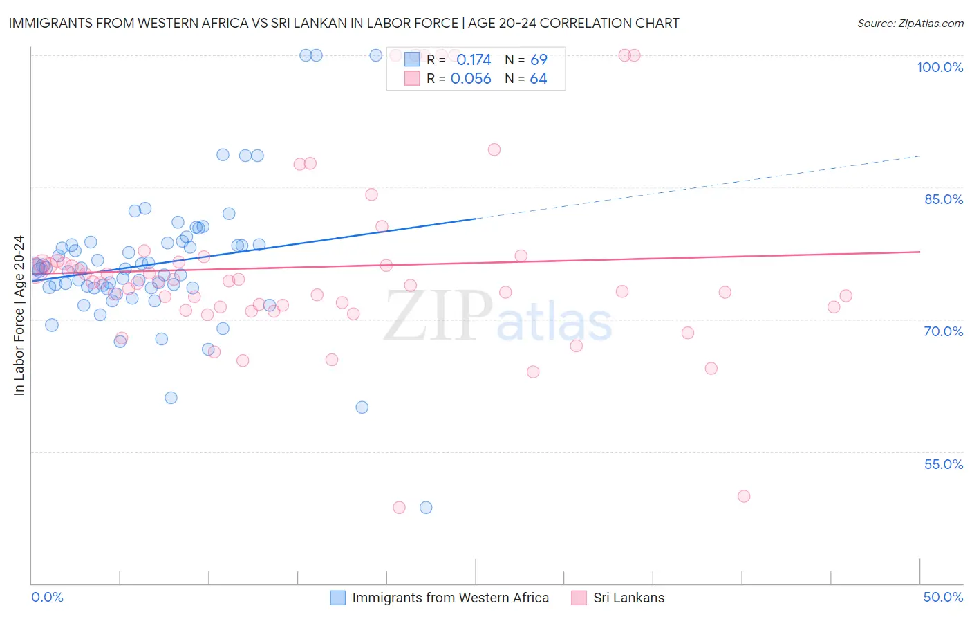 Immigrants from Western Africa vs Sri Lankan In Labor Force | Age 20-24