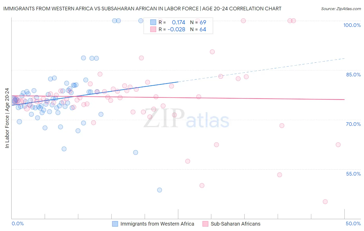 Immigrants from Western Africa vs Subsaharan African In Labor Force | Age 20-24