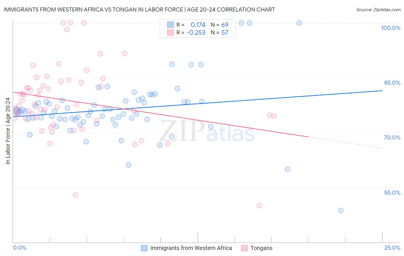 Immigrants from Western Africa vs Tongan In Labor Force | Age 20-24
