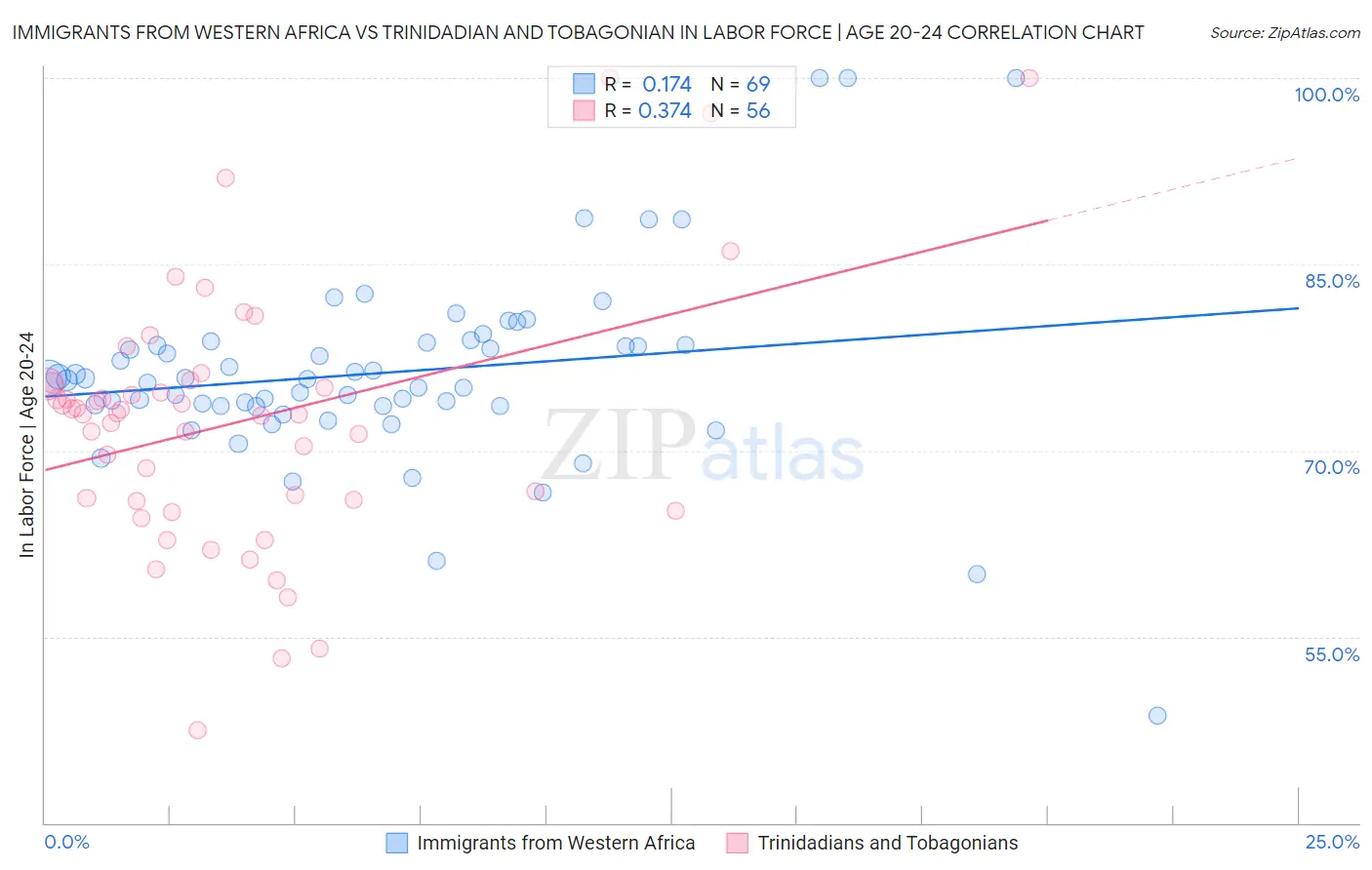 Immigrants from Western Africa vs Trinidadian and Tobagonian In Labor Force | Age 20-24