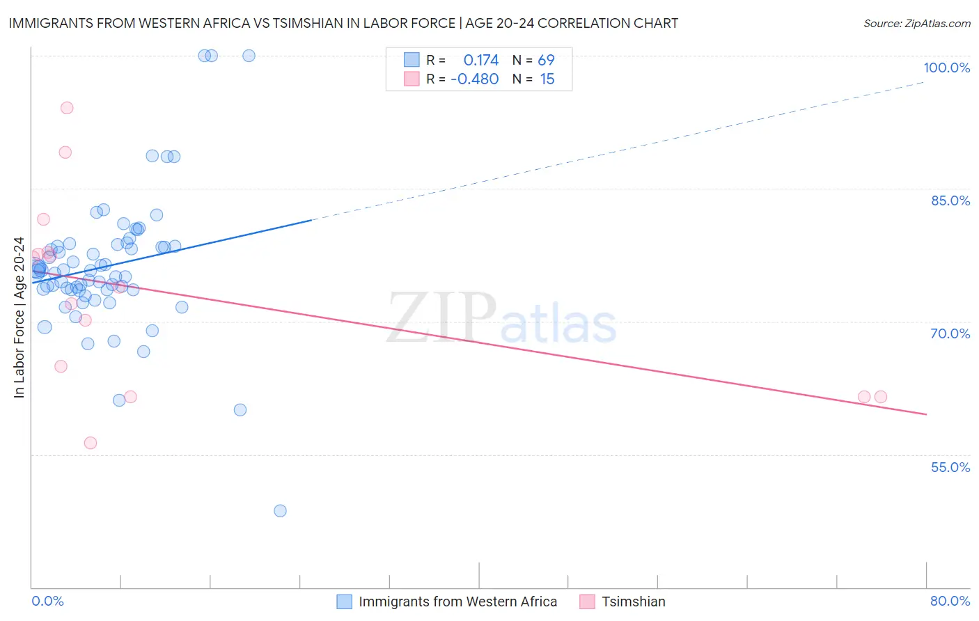 Immigrants from Western Africa vs Tsimshian In Labor Force | Age 20-24