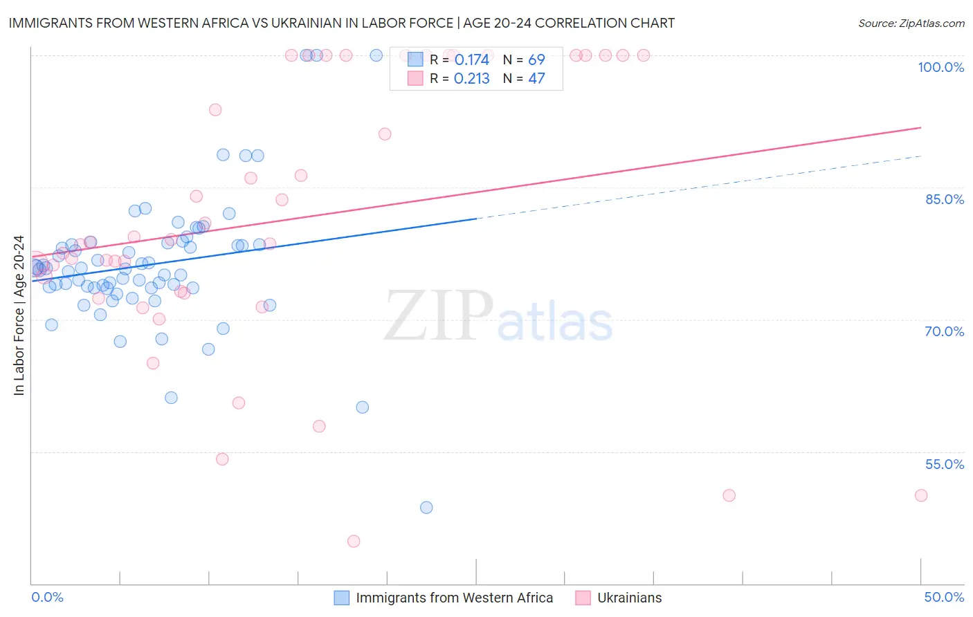 Immigrants from Western Africa vs Ukrainian In Labor Force | Age 20-24