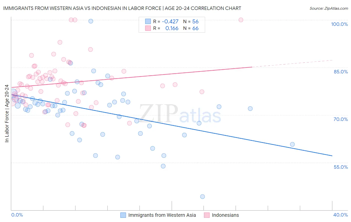 Immigrants from Western Asia vs Indonesian In Labor Force | Age 20-24