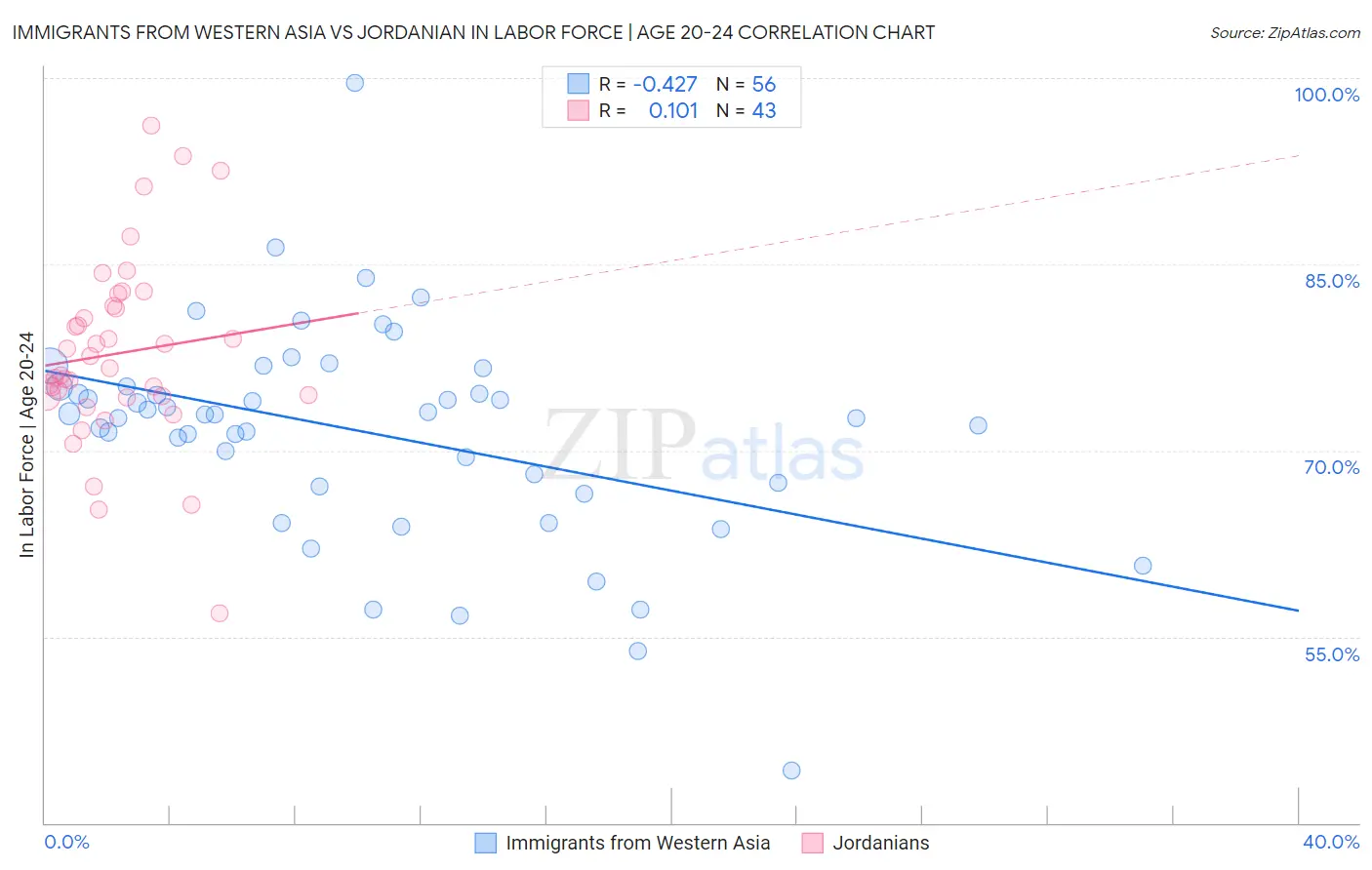 Immigrants from Western Asia vs Jordanian In Labor Force | Age 20-24