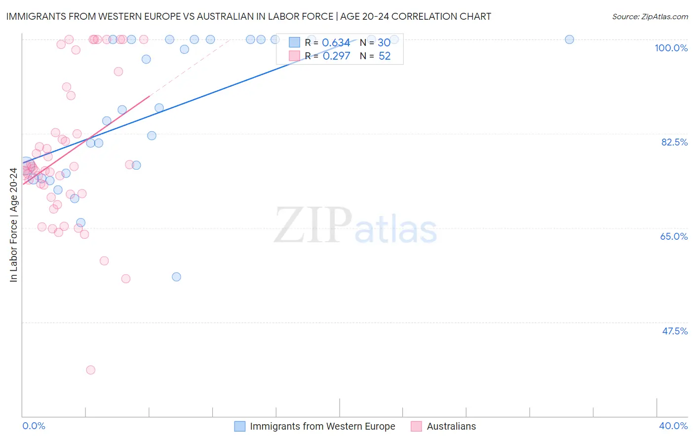 Immigrants from Western Europe vs Australian In Labor Force | Age 20-24