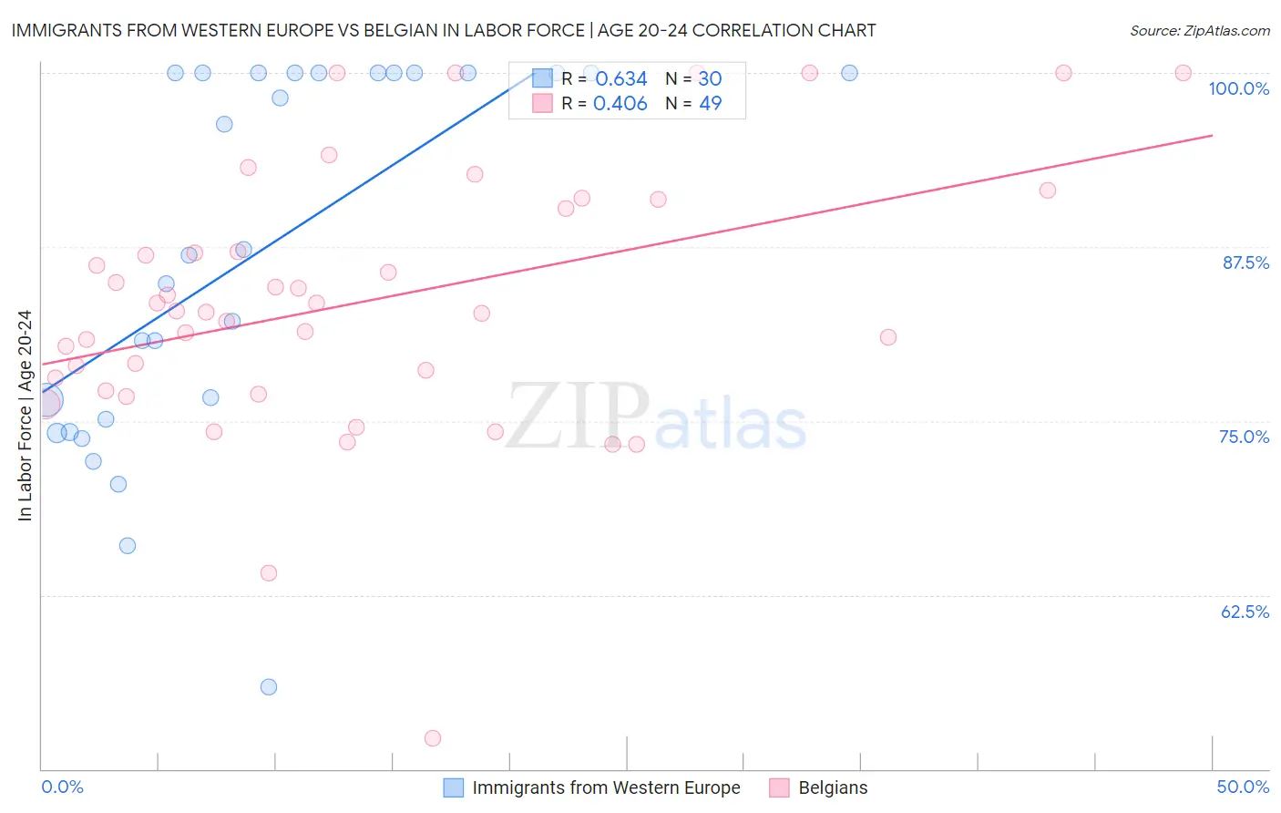 Immigrants from Western Europe vs Belgian In Labor Force | Age 20-24