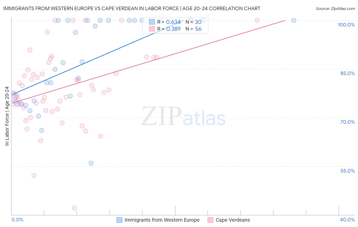 Immigrants from Western Europe vs Cape Verdean In Labor Force | Age 20-24