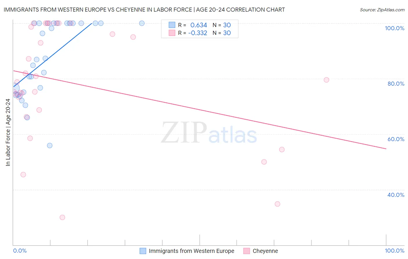 Immigrants from Western Europe vs Cheyenne In Labor Force | Age 20-24