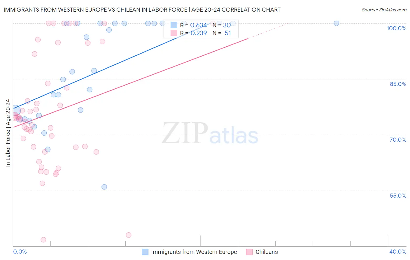 Immigrants from Western Europe vs Chilean In Labor Force | Age 20-24