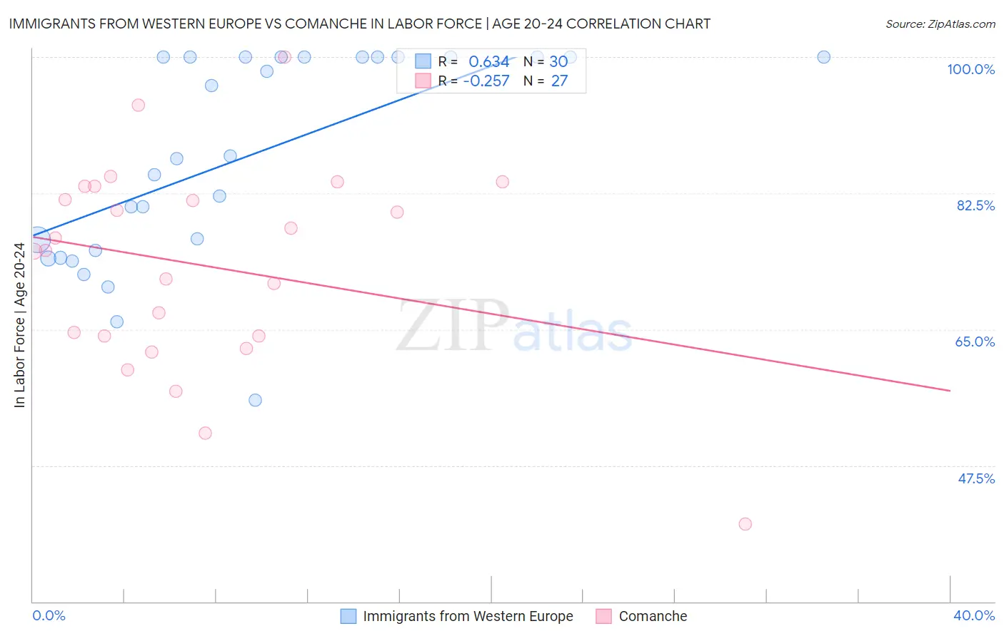 Immigrants from Western Europe vs Comanche In Labor Force | Age 20-24