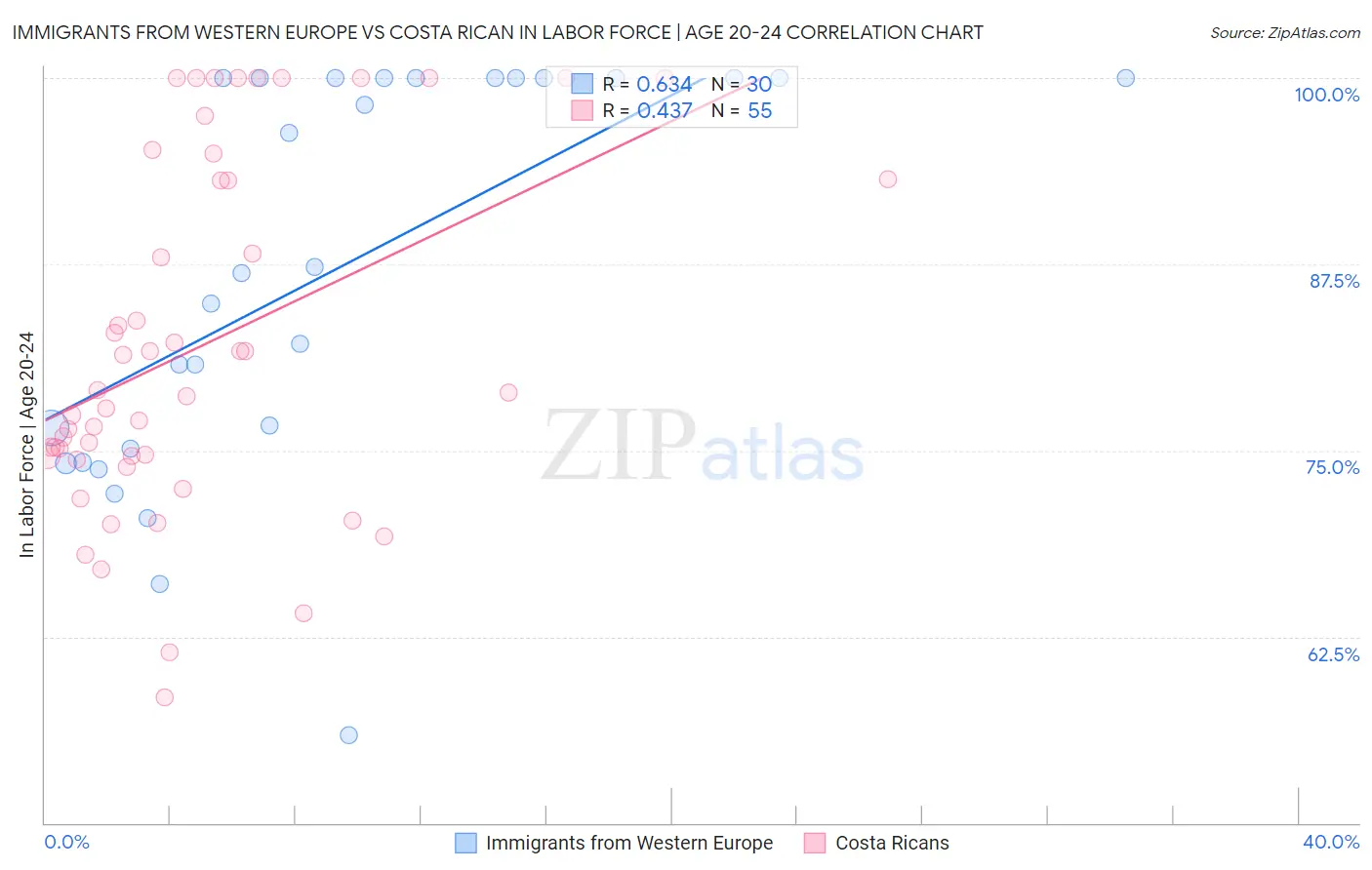 Immigrants from Western Europe vs Costa Rican In Labor Force | Age 20-24