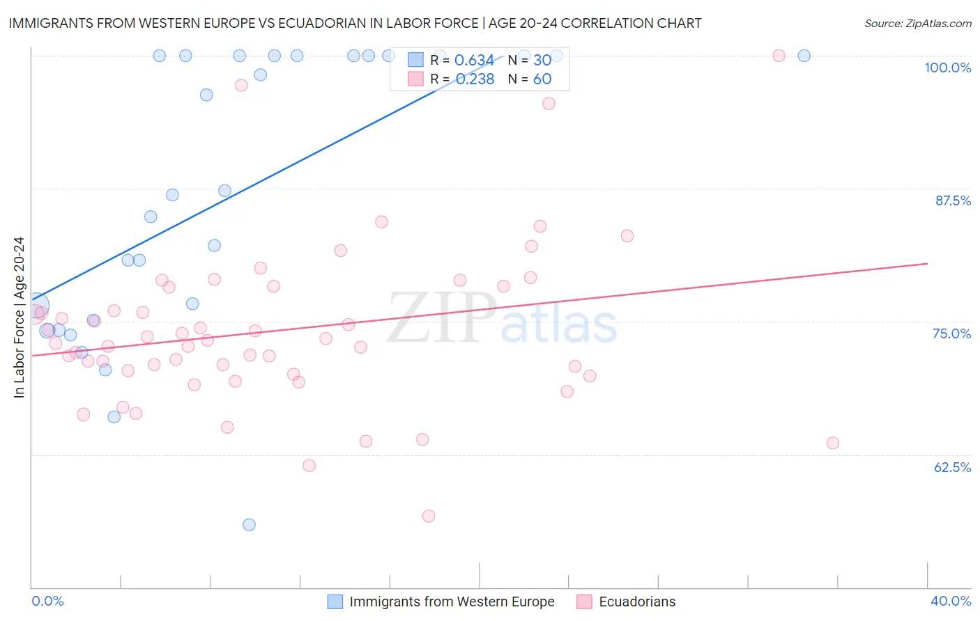 Immigrants from Western Europe vs Ecuadorian In Labor Force | Age 20-24