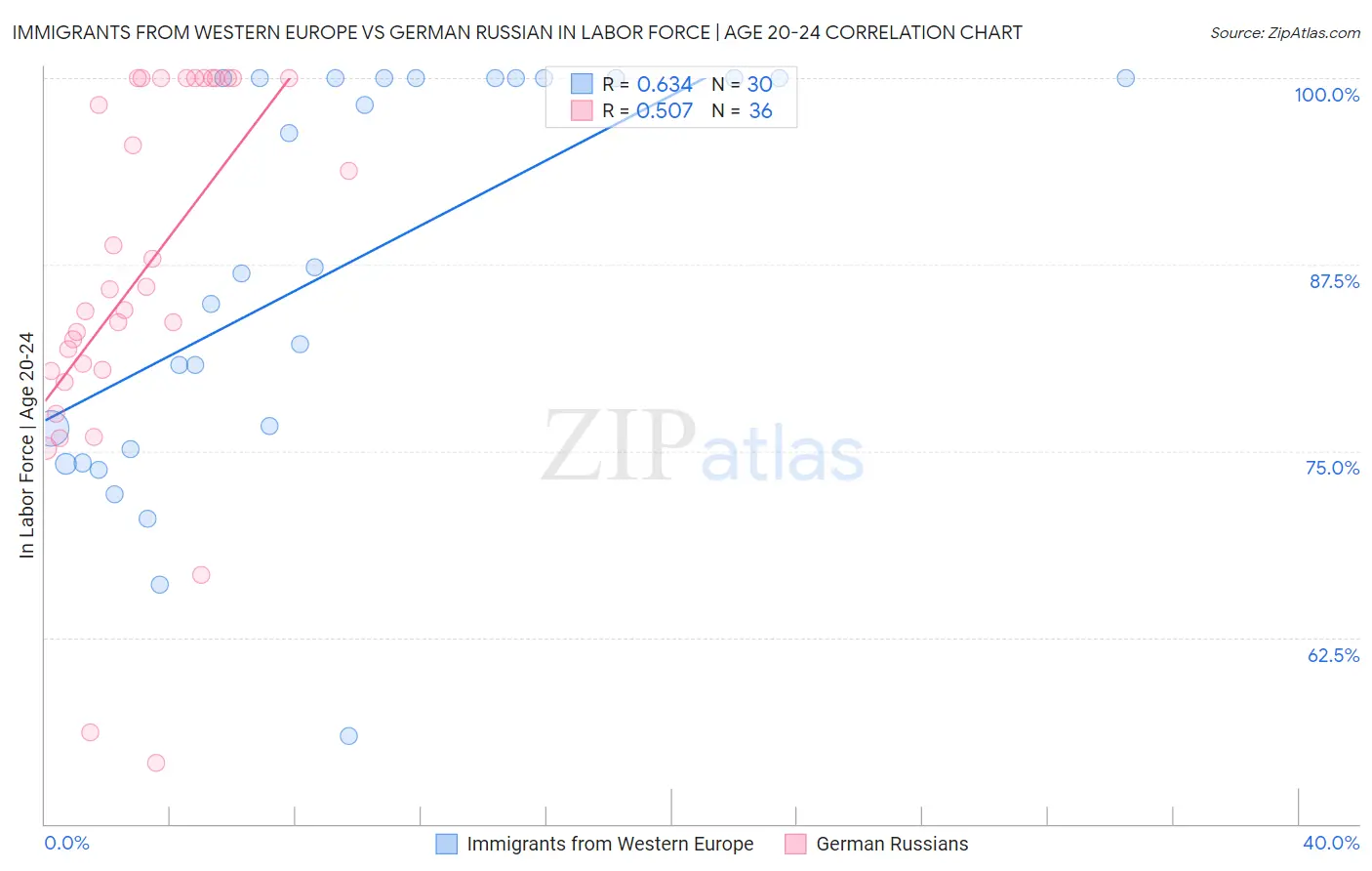 Immigrants from Western Europe vs German Russian In Labor Force | Age 20-24