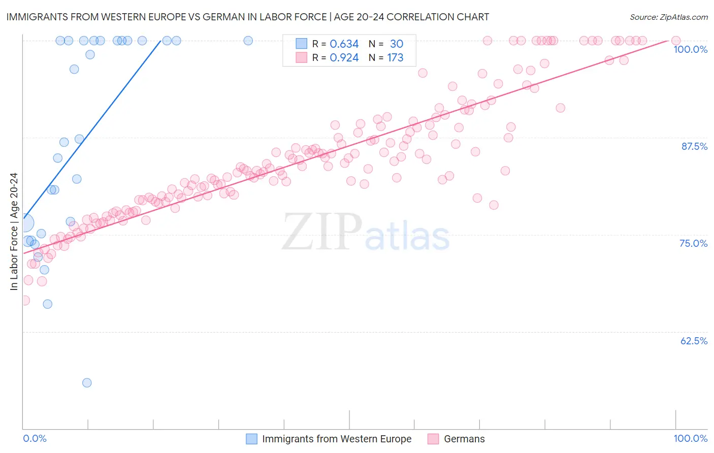 Immigrants from Western Europe vs German In Labor Force | Age 20-24