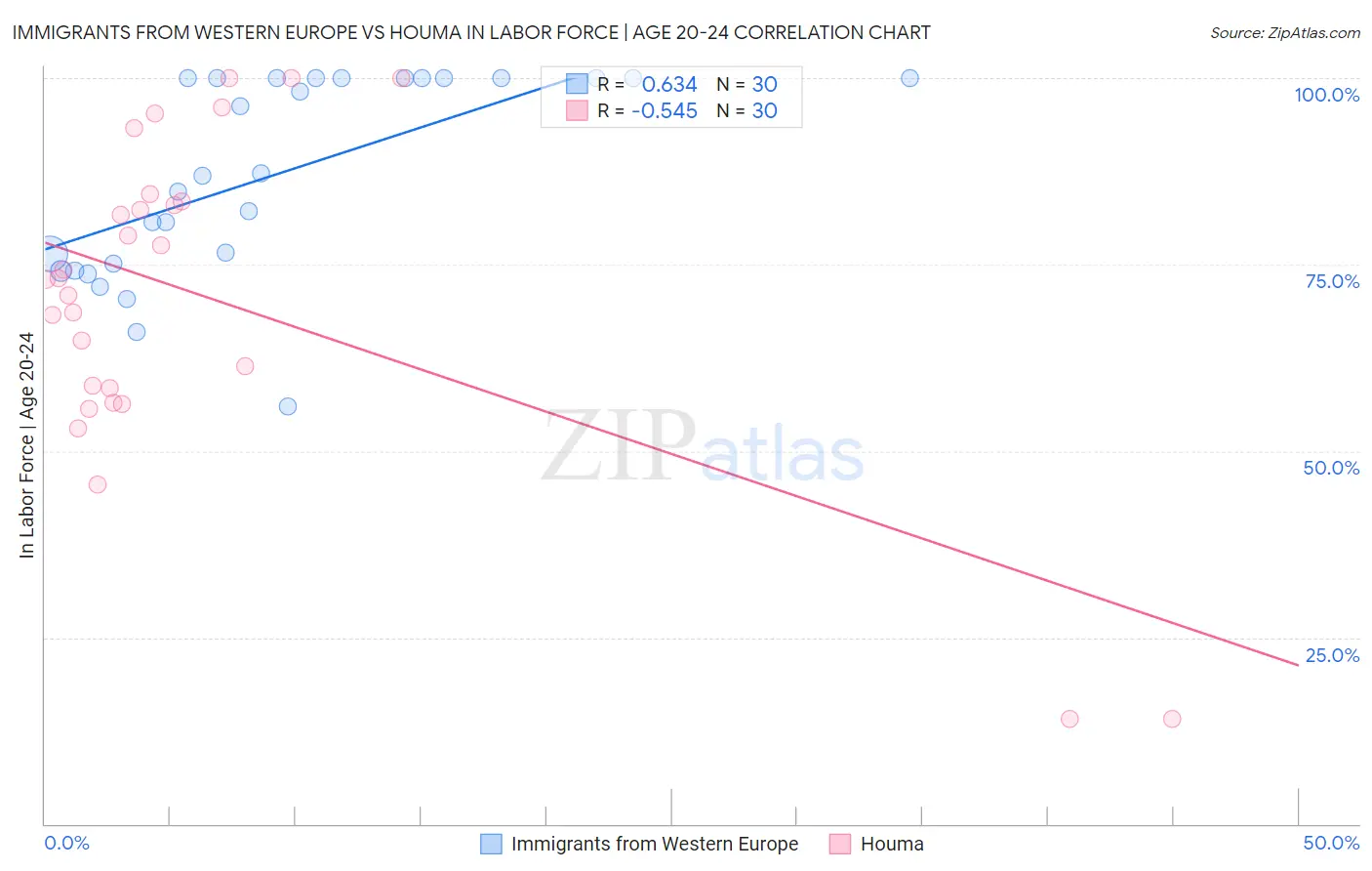 Immigrants from Western Europe vs Houma In Labor Force | Age 20-24