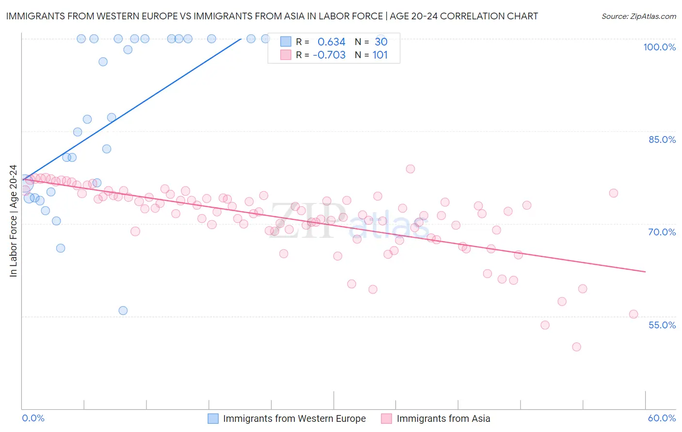 Immigrants from Western Europe vs Immigrants from Asia In Labor Force | Age 20-24