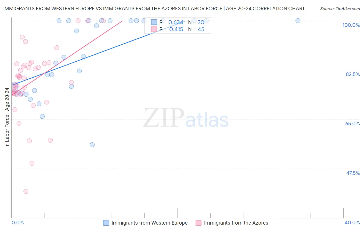 Immigrants from Western Europe vs Immigrants from the Azores In Labor Force | Age 20-24