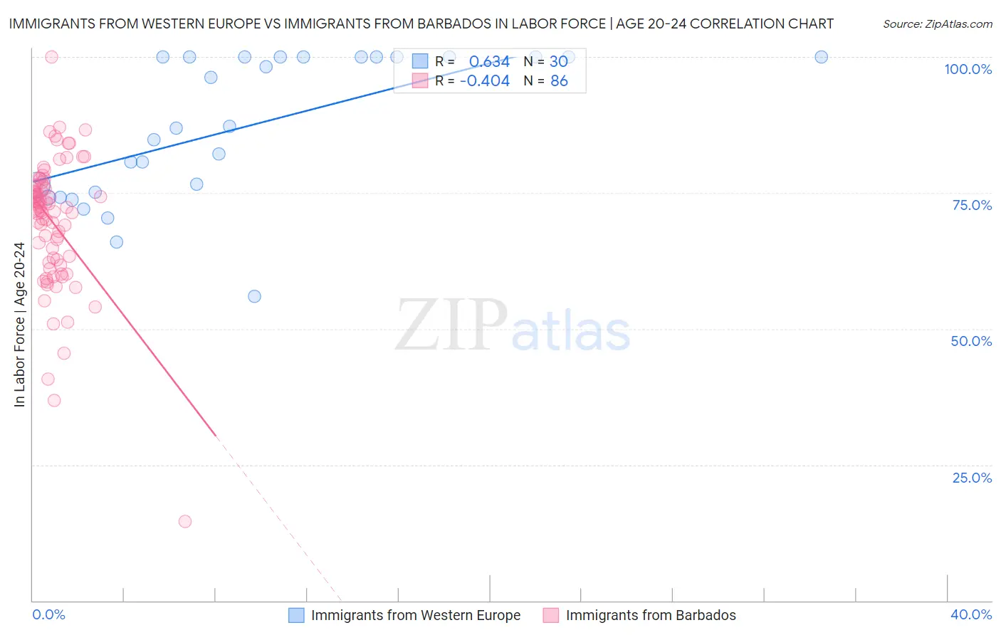 Immigrants from Western Europe vs Immigrants from Barbados In Labor Force | Age 20-24