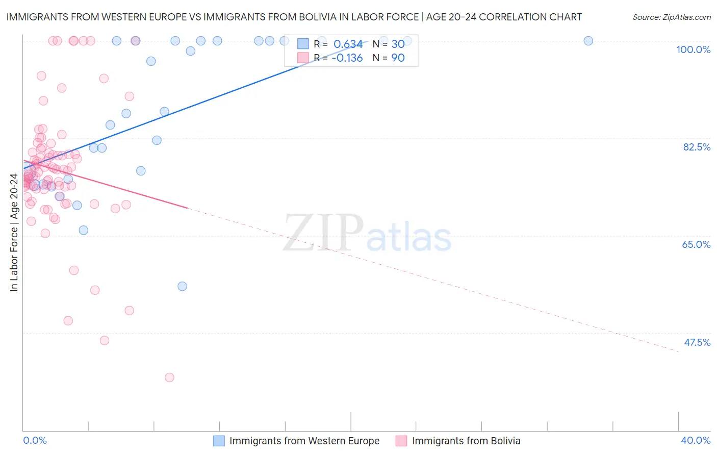 Immigrants from Western Europe vs Immigrants from Bolivia In Labor Force | Age 20-24