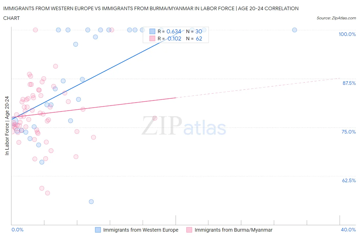 Immigrants from Western Europe vs Immigrants from Burma/Myanmar In Labor Force | Age 20-24