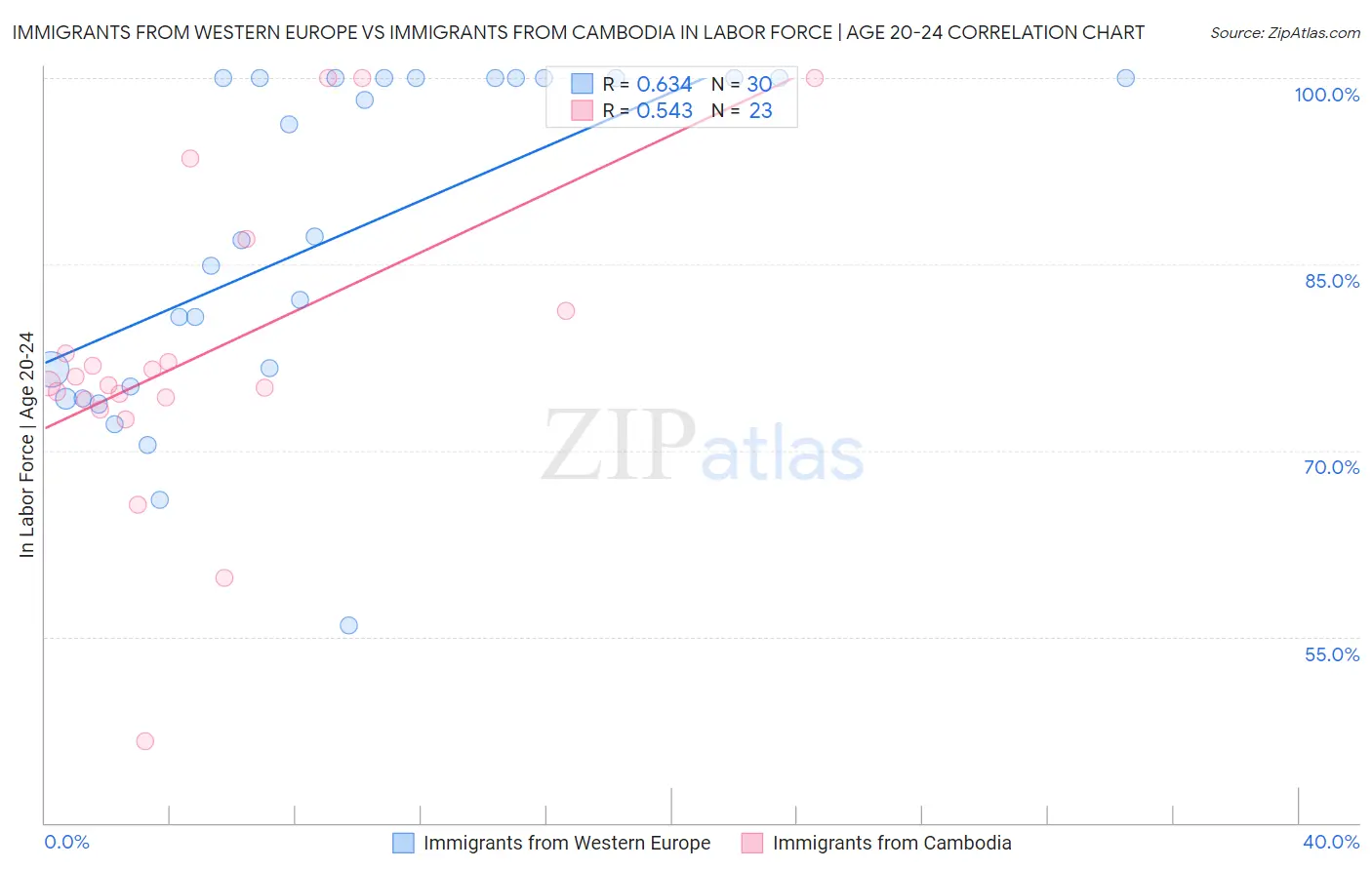 Immigrants from Western Europe vs Immigrants from Cambodia In Labor Force | Age 20-24