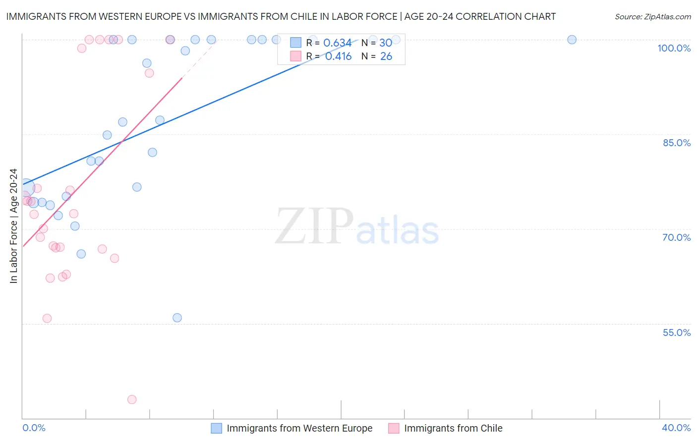 Immigrants from Western Europe vs Immigrants from Chile In Labor Force | Age 20-24