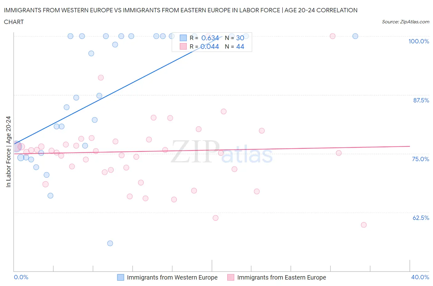 Immigrants from Western Europe vs Immigrants from Eastern Europe In Labor Force | Age 20-24