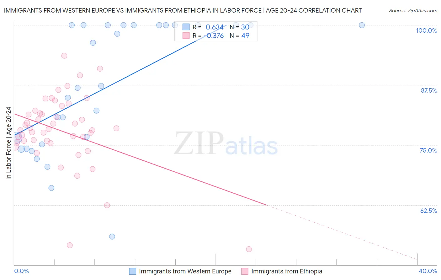 Immigrants from Western Europe vs Immigrants from Ethiopia In Labor Force | Age 20-24