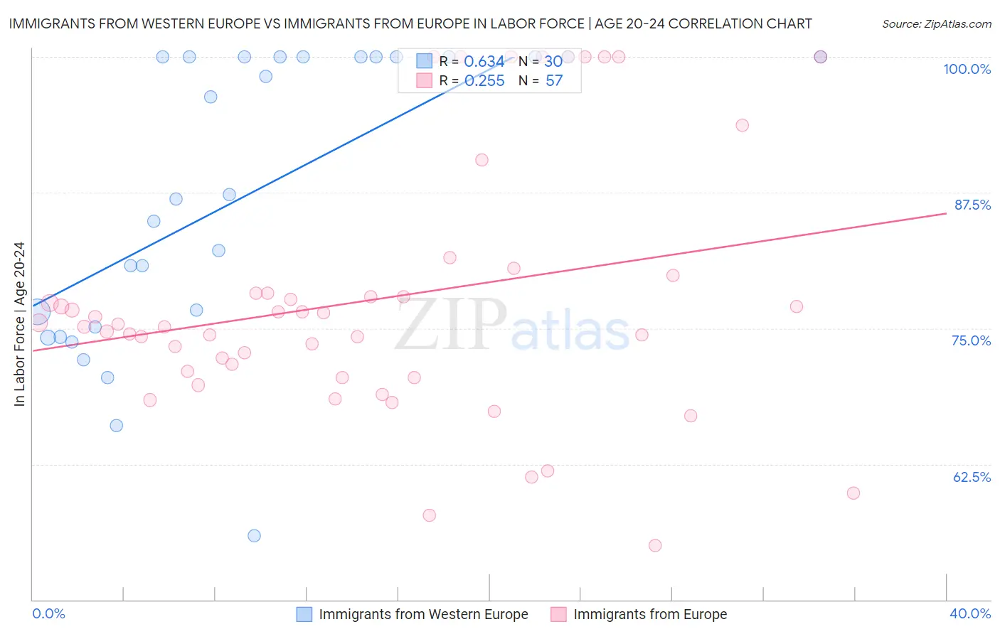 Immigrants from Western Europe vs Immigrants from Europe In Labor Force | Age 20-24