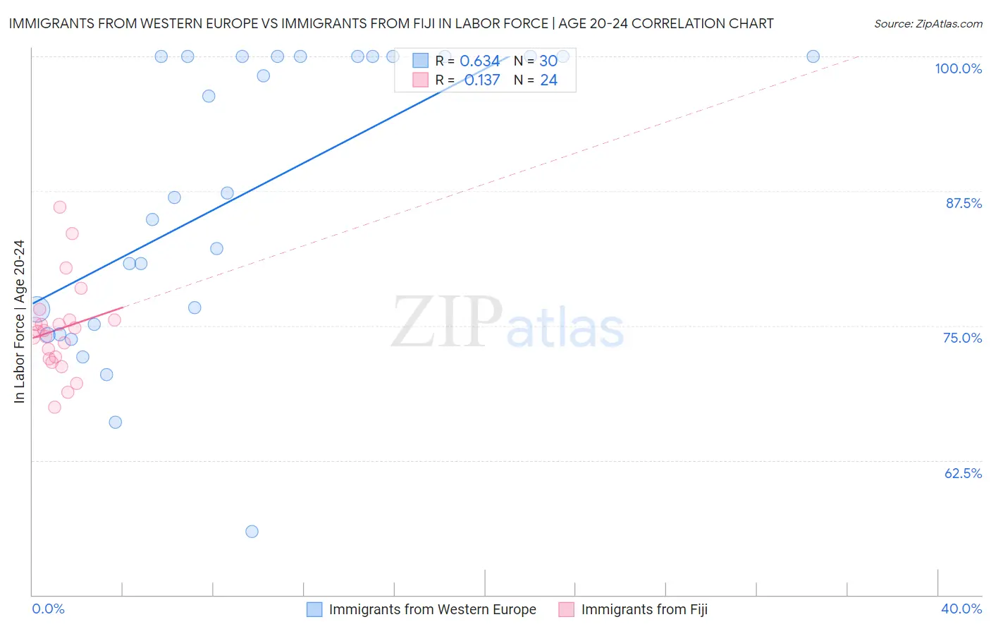 Immigrants from Western Europe vs Immigrants from Fiji In Labor Force | Age 20-24