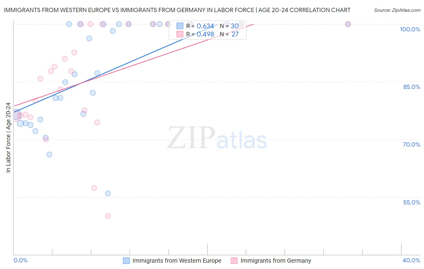 Immigrants from Western Europe vs Immigrants from Germany In Labor Force | Age 20-24