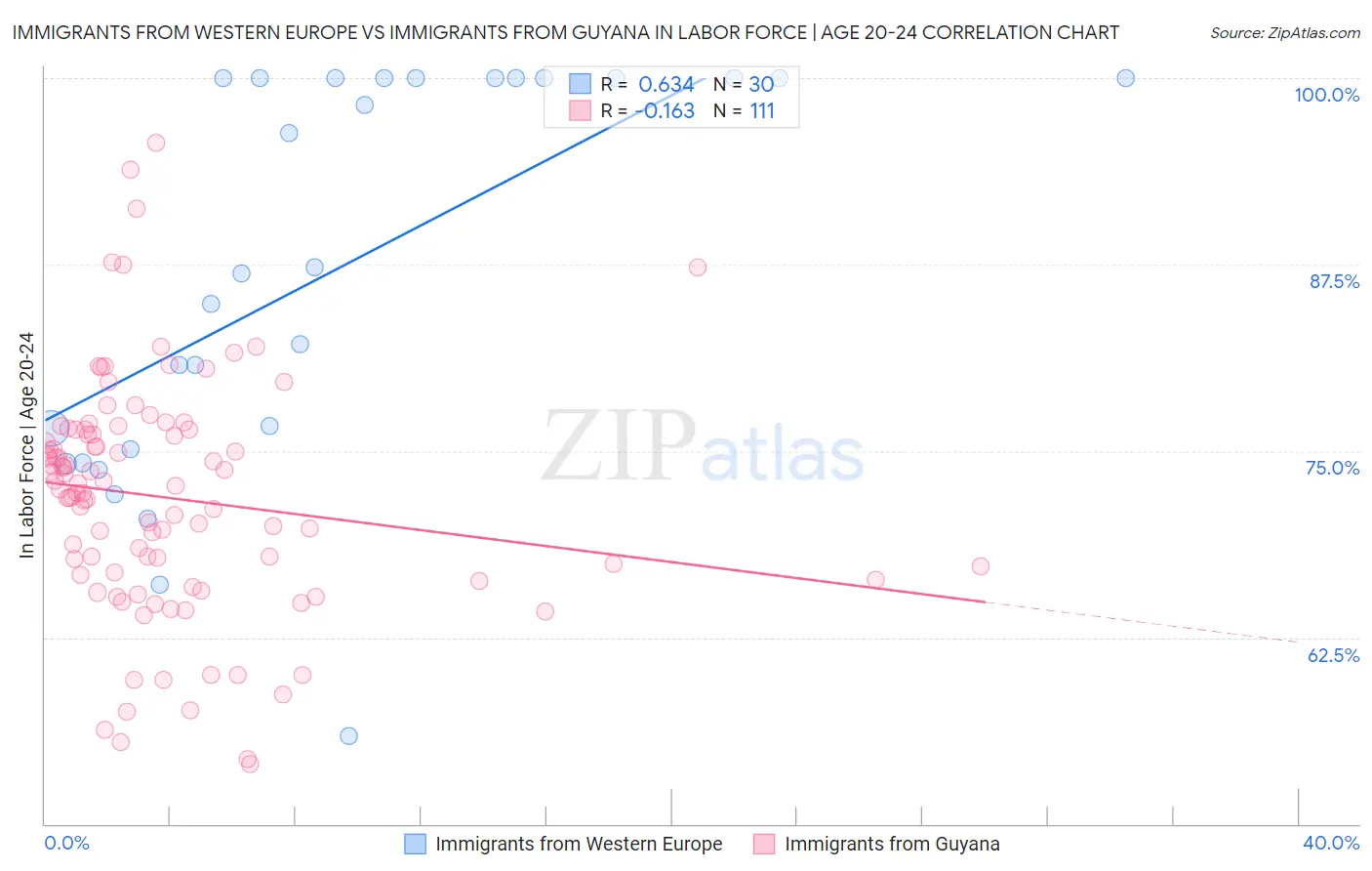 Immigrants from Western Europe vs Immigrants from Guyana In Labor Force | Age 20-24