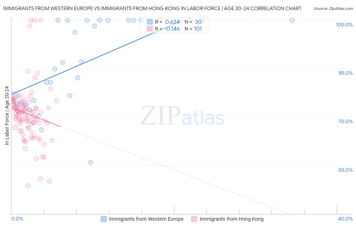 Immigrants from Western Europe vs Immigrants from Hong Kong In Labor Force | Age 20-24