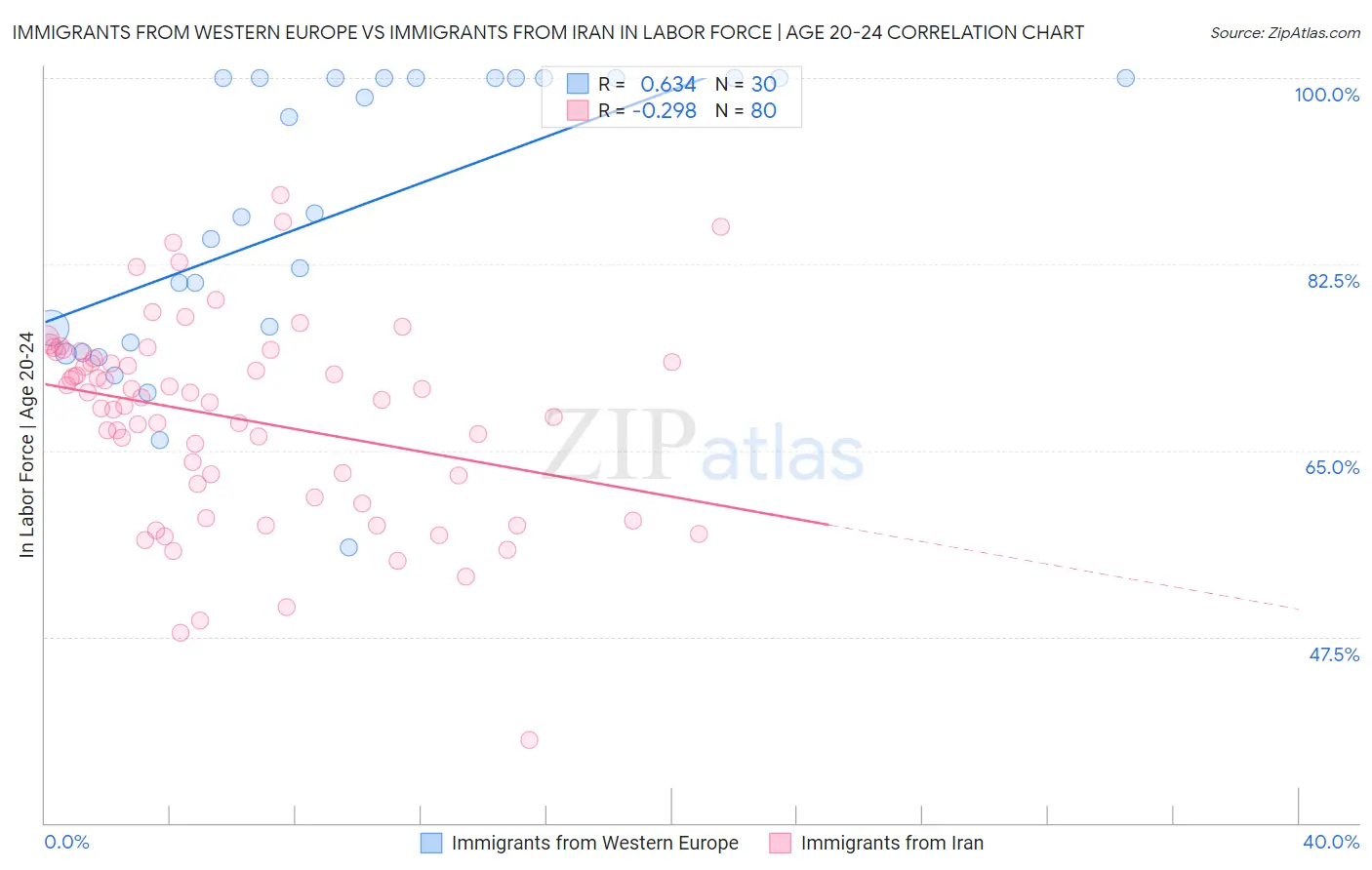 Immigrants from Western Europe vs Immigrants from Iran In Labor Force | Age 20-24