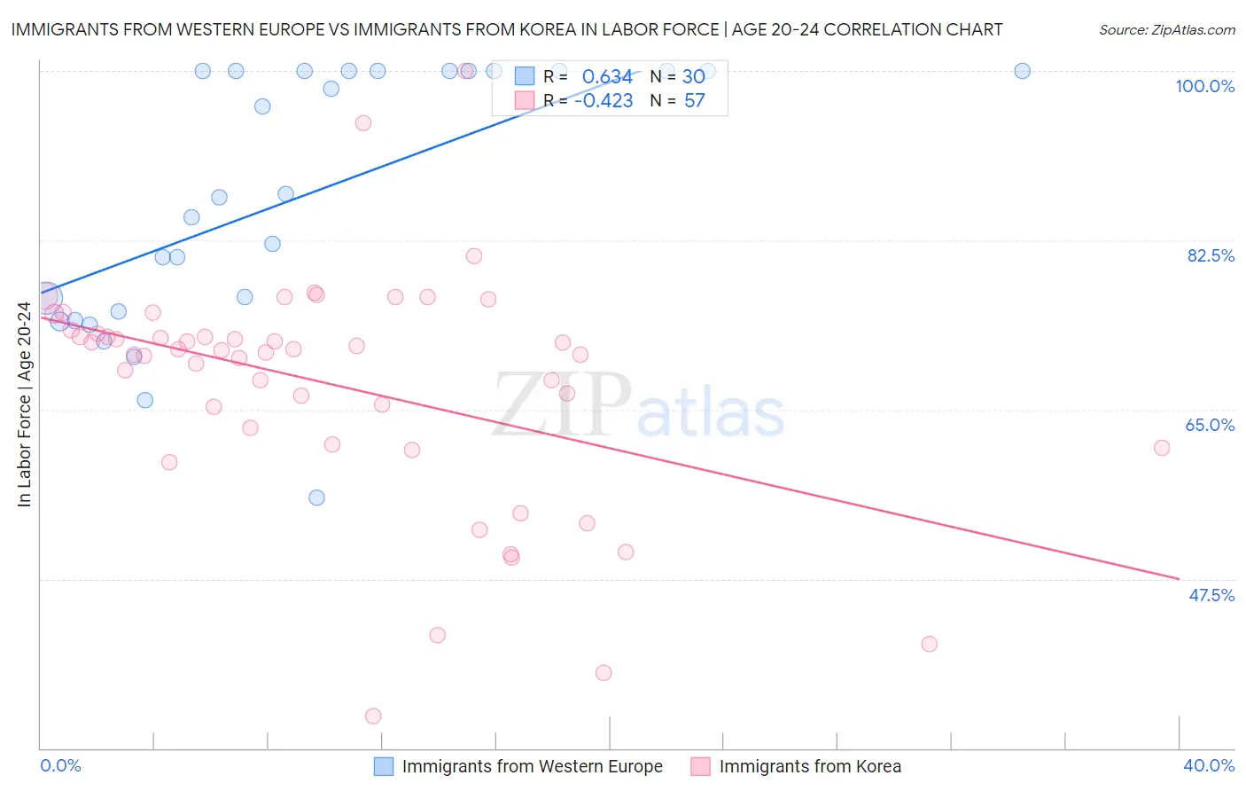 Immigrants from Western Europe vs Immigrants from Korea In Labor Force | Age 20-24