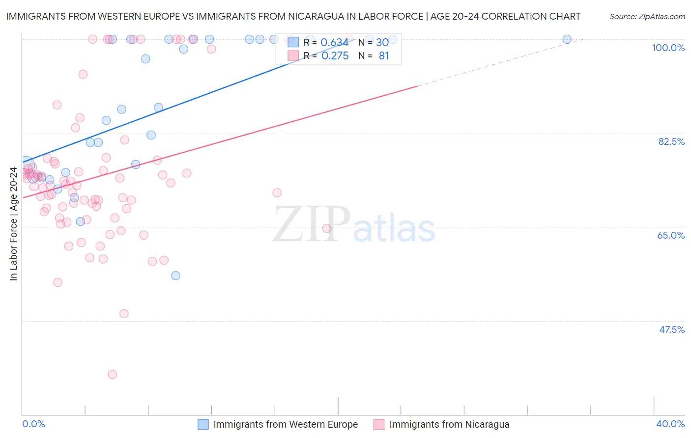 Immigrants from Western Europe vs Immigrants from Nicaragua In Labor Force | Age 20-24