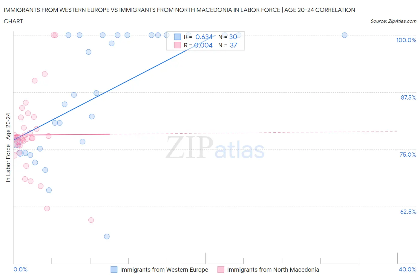 Immigrants from Western Europe vs Immigrants from North Macedonia In Labor Force | Age 20-24