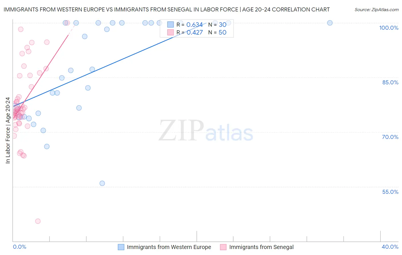 Immigrants from Western Europe vs Immigrants from Senegal In Labor Force | Age 20-24