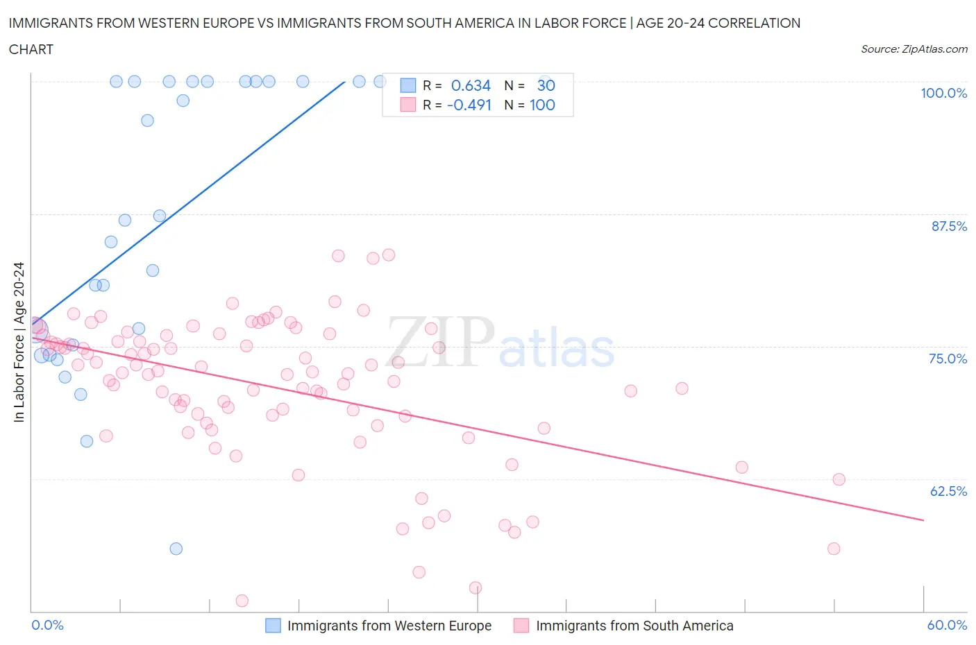 Immigrants from Western Europe vs Immigrants from South America In Labor Force | Age 20-24