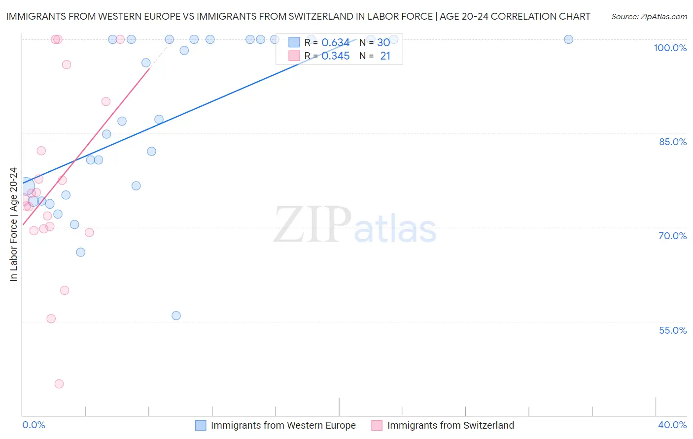 Immigrants from Western Europe vs Immigrants from Switzerland In Labor Force | Age 20-24