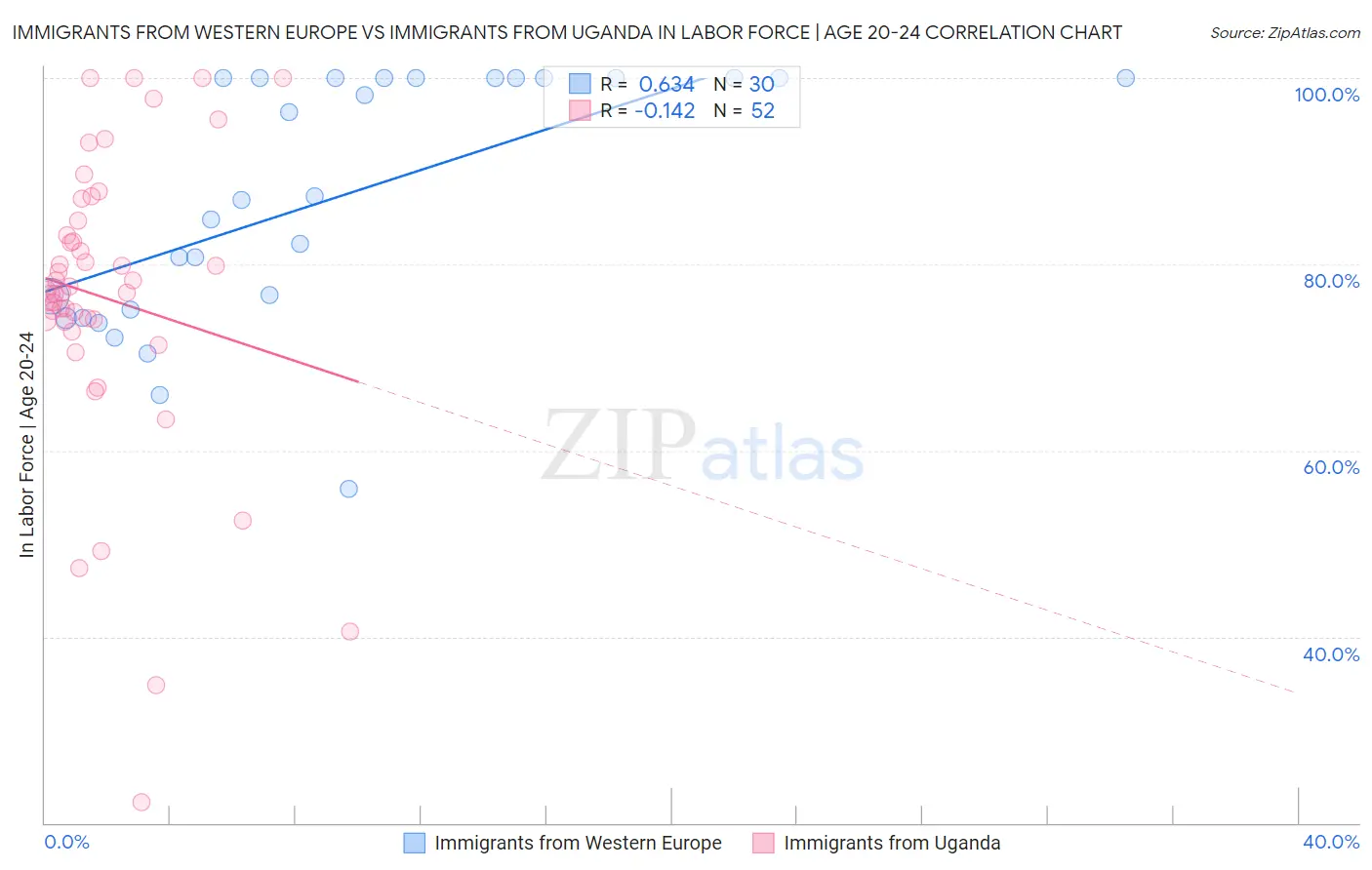 Immigrants from Western Europe vs Immigrants from Uganda In Labor Force | Age 20-24