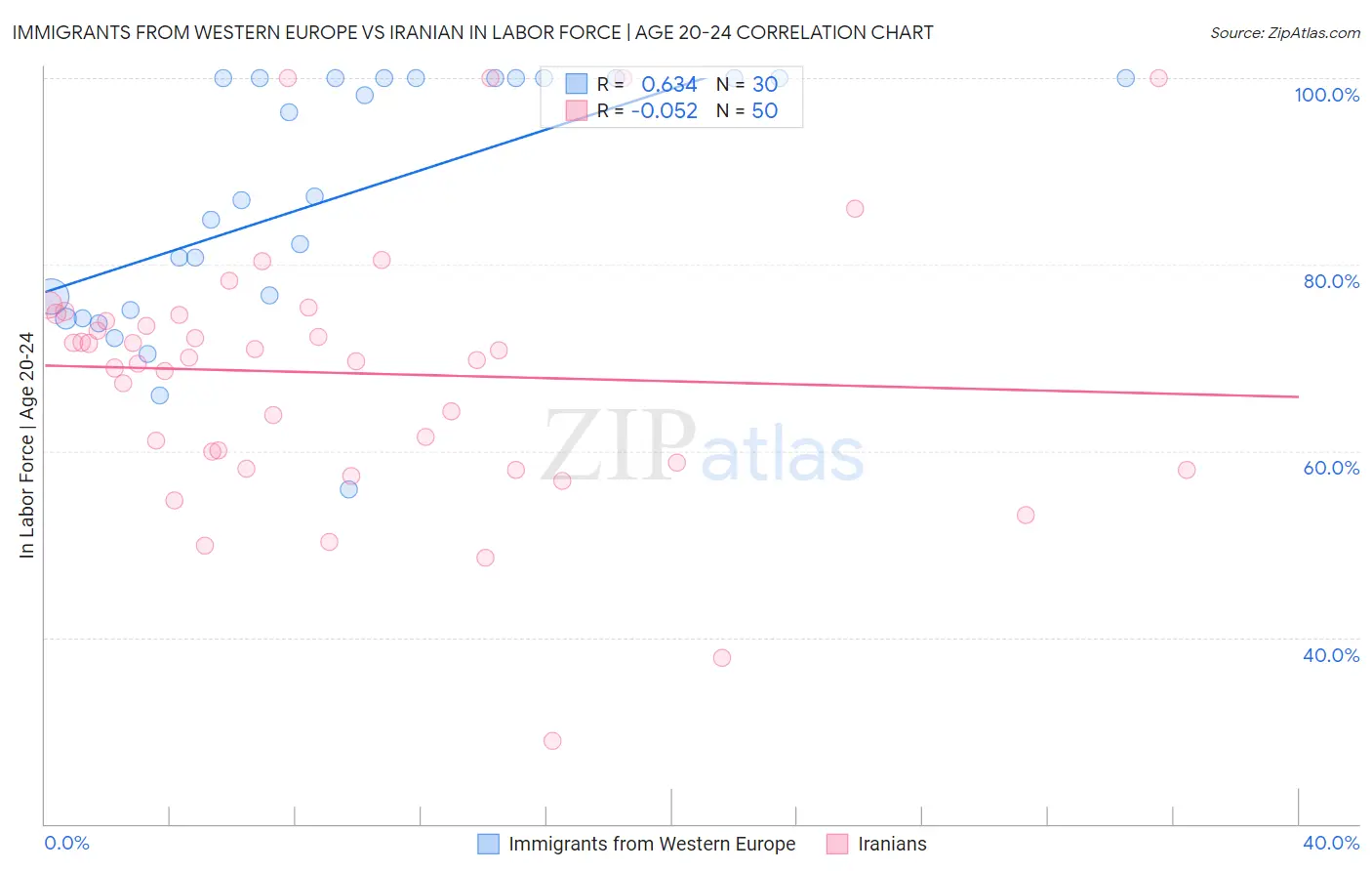 Immigrants from Western Europe vs Iranian In Labor Force | Age 20-24