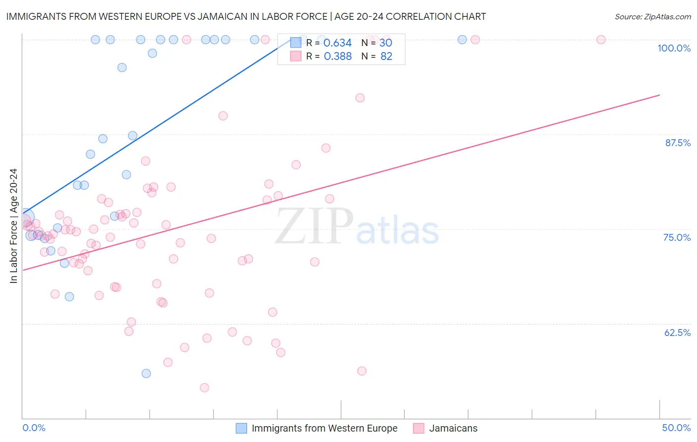 Immigrants from Western Europe vs Jamaican In Labor Force | Age 20-24